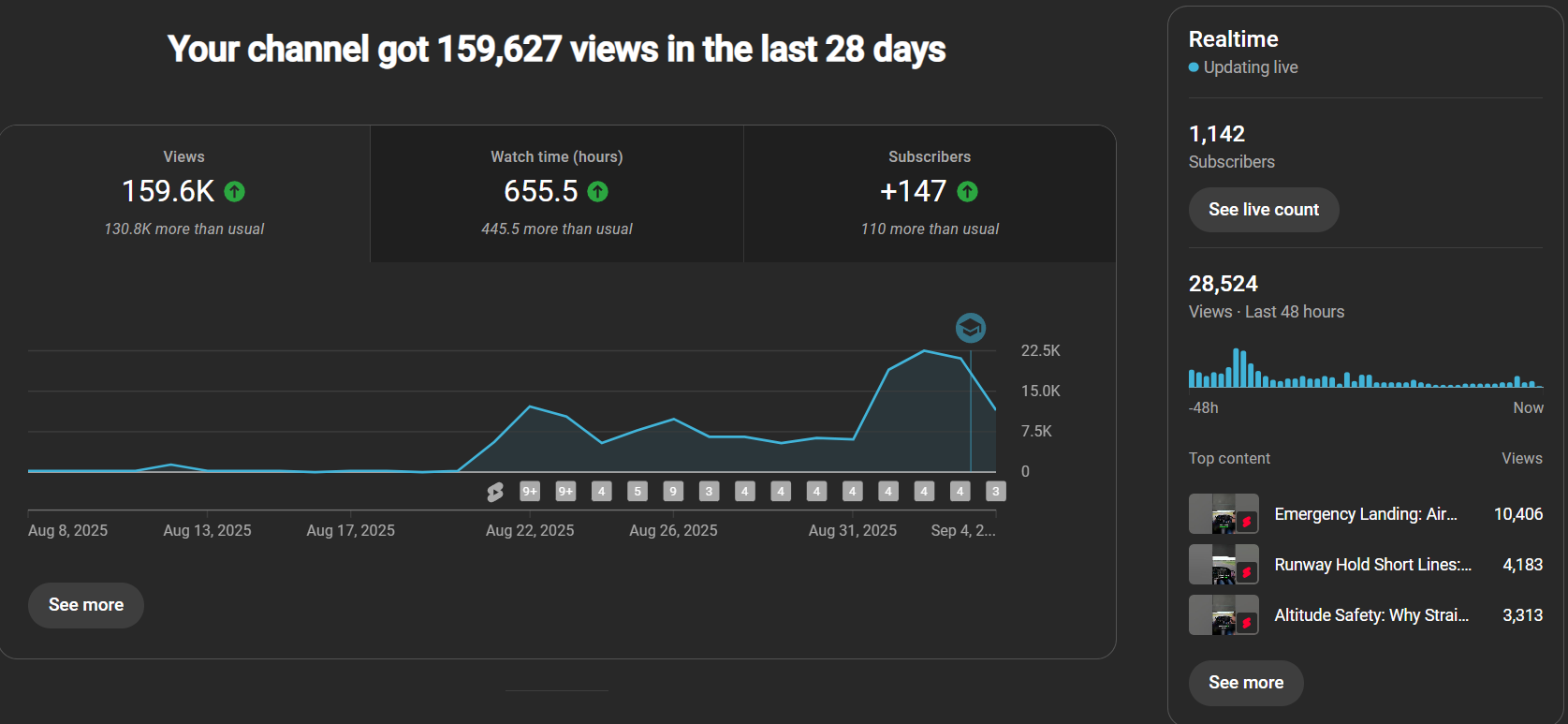 Last 28 days summary