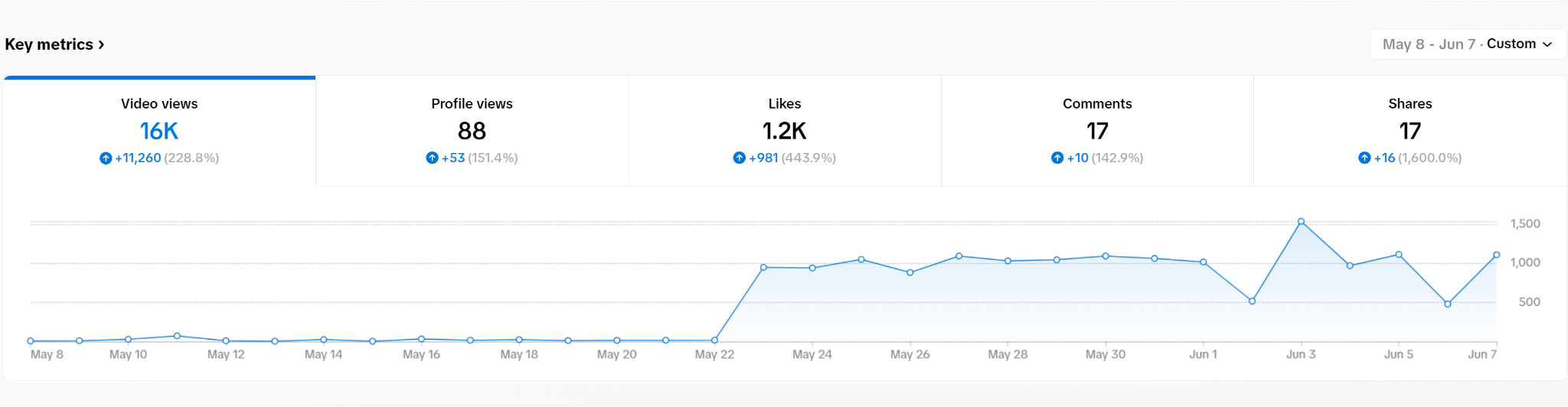 Key metrics chart